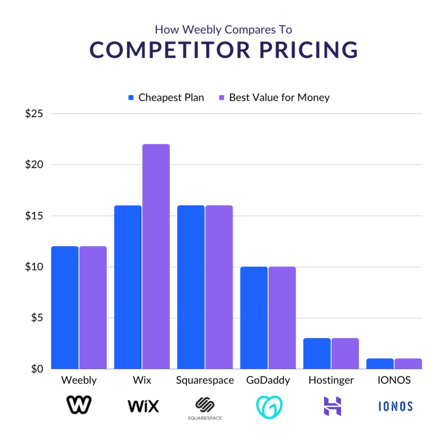 WBE Weebly Pricing vs Competitors (1) Bar graph showing 6 different website builders, each with two bars to show its cheapest and best value for money plan