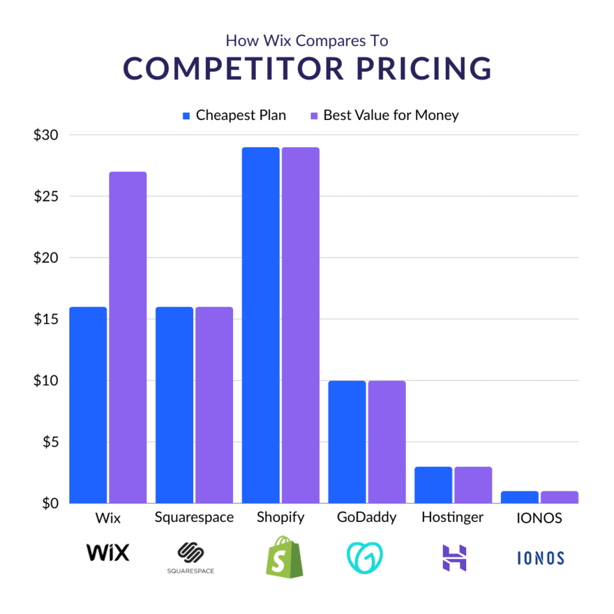 Bar chart highlighting Wix's value for money against its competition