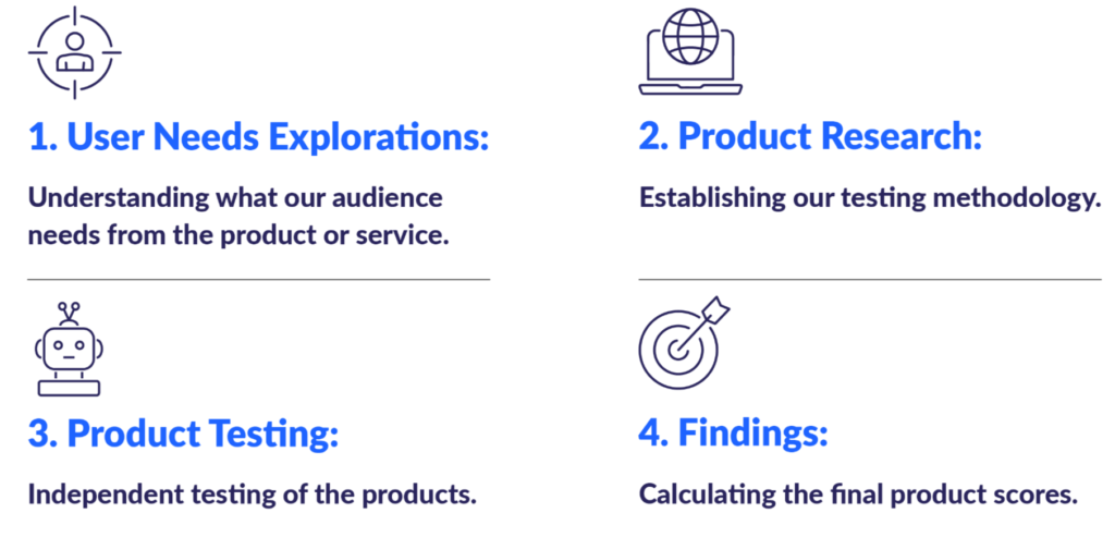 Website Builder Expert Product Testing Process diagram 