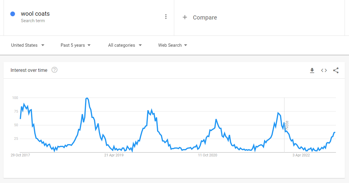 wool coats trends Graph showing interest in the keyword term "wool coats" from October 2017 to April 2022